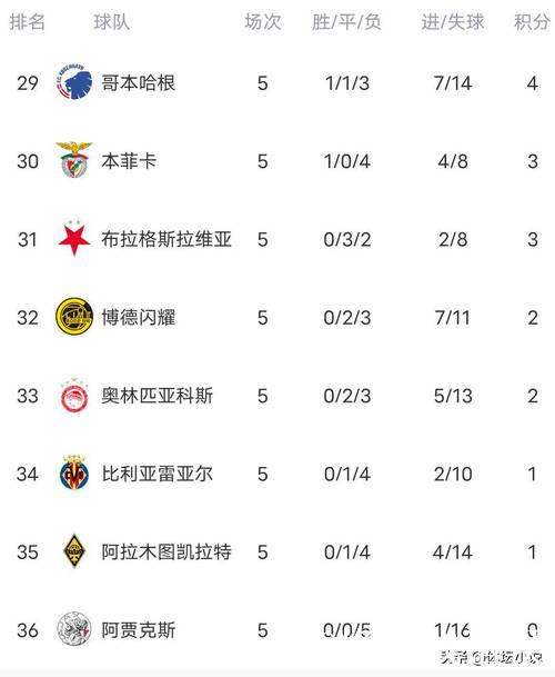 皇马险胜4-3,国米1-2遭绝杀,欧冠积分榜更新 皇马险胜4-3,国米1-2遭绝杀,欧冠积分榜更新